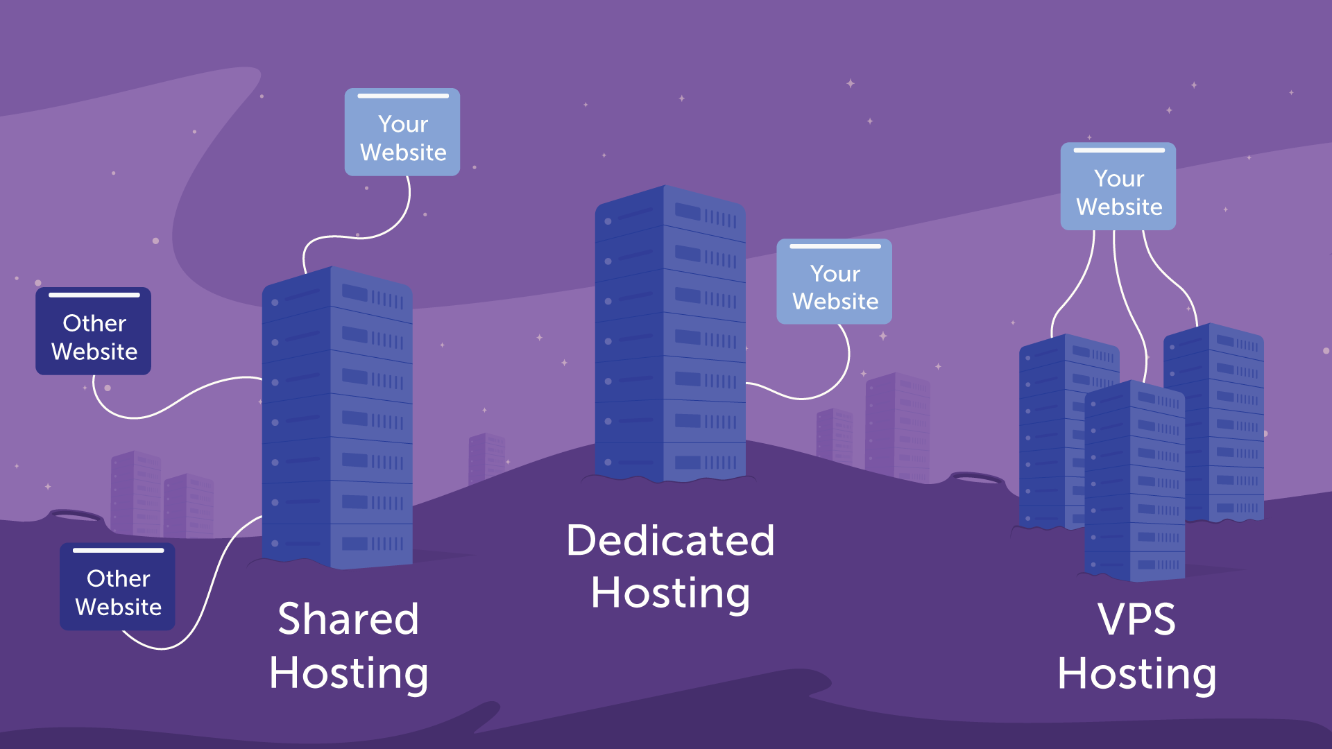 This graphic compares What is a Shared Hosting Account with VPS and Dedicated Hosting.