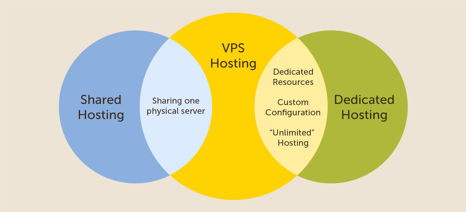 Everything you need to know about VPS Hosting.