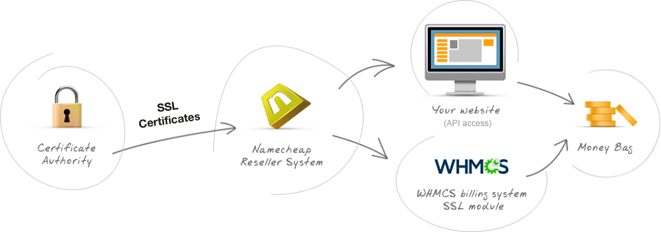 SSL Reseller Program